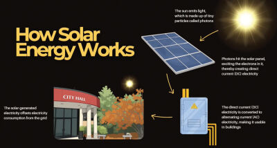  A graphic explains how sunlight is converted to electricity. Sterling Heights officials are being asked to approve a municipal solar power plan proposed in the city’s 2026-2027 budget. 